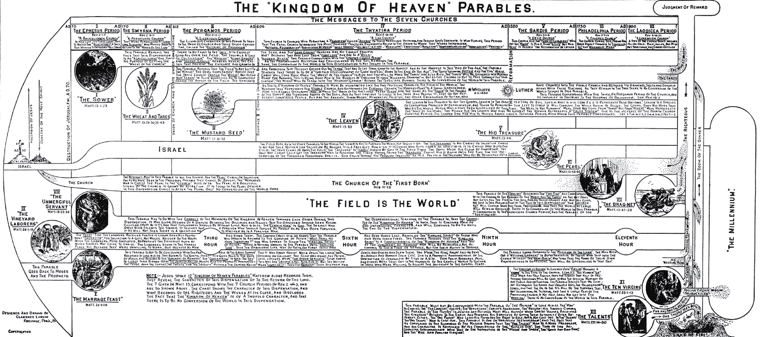 Kingdom of Heaven Parable