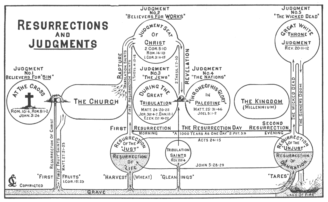 Resurrections and Judgments